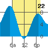 Markham tide chart for Wednesday, April 22, 2026