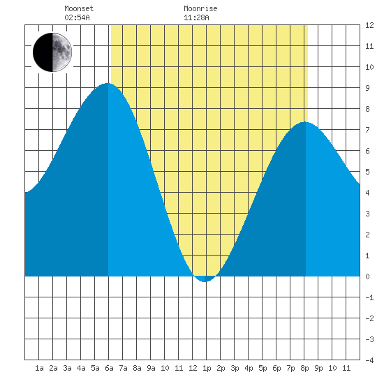 Markham tide chart for Thursday, April 23, 2026