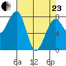 Markham tide chart for Thursday, April 23, 2026