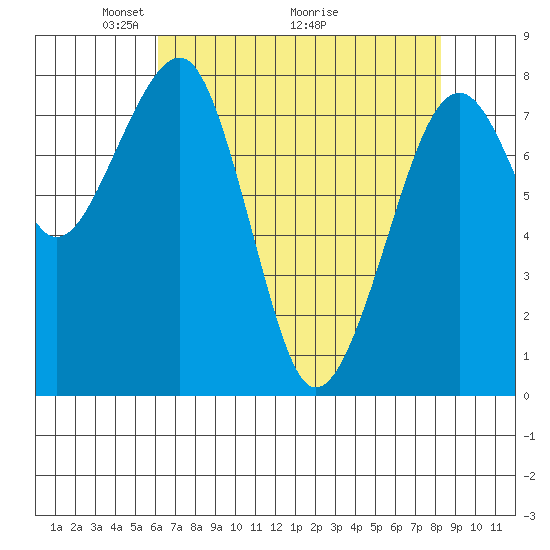 Markham tide chart for Friday, April 24, 2026