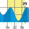 Markham tide chart for Saturday, April 25, 2026