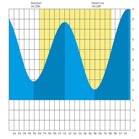 Markham tide chart for Monday, April 27, 2026
