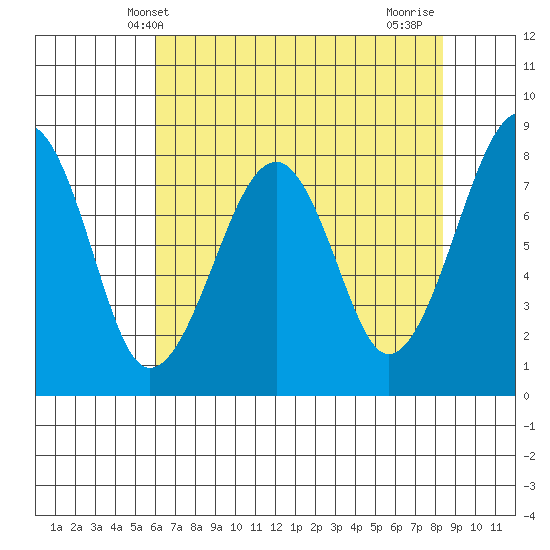 Markham tide chart for Tuesday, April 28, 2026