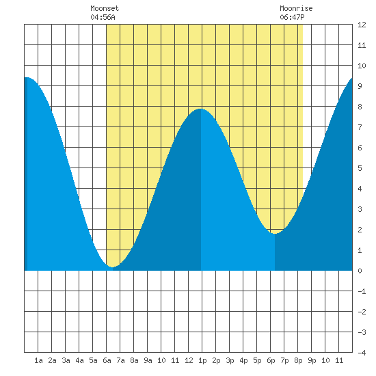 Markham tide chart for Wednesday, April 29, 2026