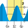 Markham tide chart for Thursday, April 2, 2026