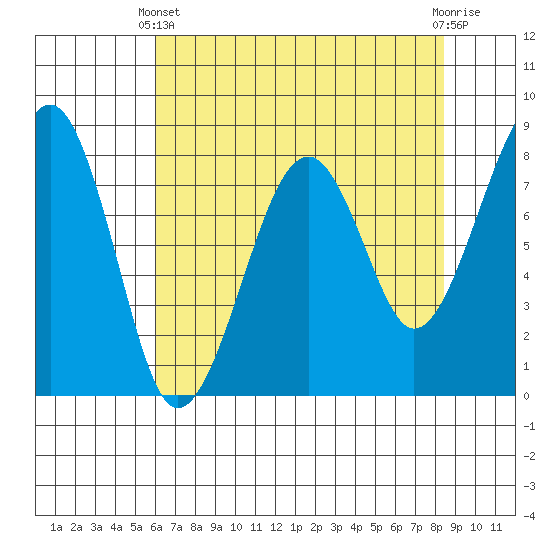 Markham tide chart for Thursday, April 30, 2026