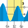 Markham tide chart for Friday, April 3, 2026
