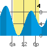 Markham tide chart for Saturday, April 4, 2026