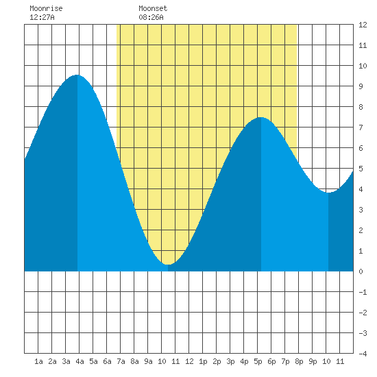Markham tide chart for Monday, April 6, 2026