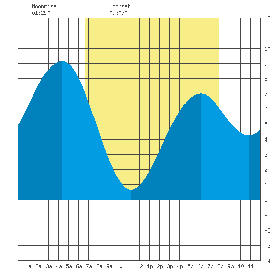 Markham tide chart for Tuesday, April 7, 2026