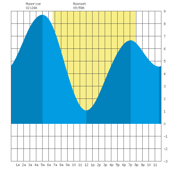 Markham tide chart for Wednesday, April 8, 2026