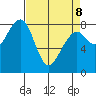Markham tide chart for Wednesday, April 8, 2026
