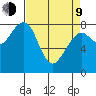 Markham tide chart for Thursday, April 9, 2026