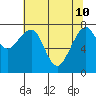 Markham tide chart for Sunday, May 10, 2026