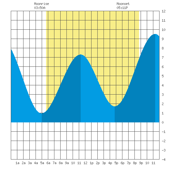Markham tide chart for Wednesday, May 13, 2026
