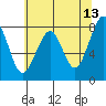 Markham tide chart for Wednesday, May 13, 2026
