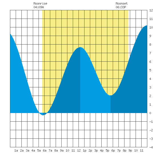 Markham tide chart for Thursday, May 14, 2026
