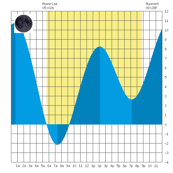 Markham tide chart for Saturday, May 16, 2026