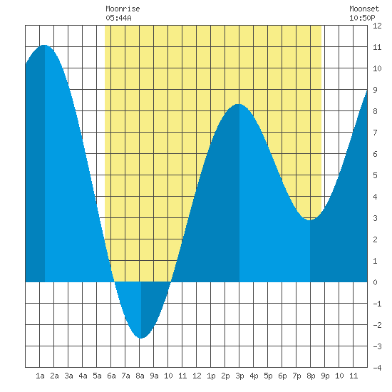 Markham tide chart for Sunday, May 17, 2026
