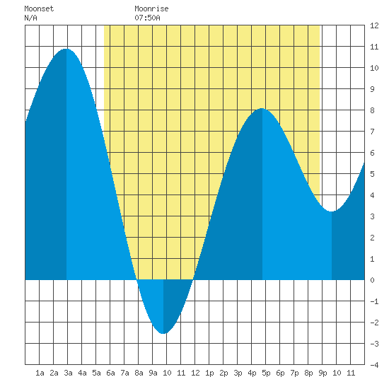 Markham tide chart for Tuesday, May 19, 2026