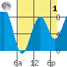 Markham tide chart for Friday, May 1, 2026