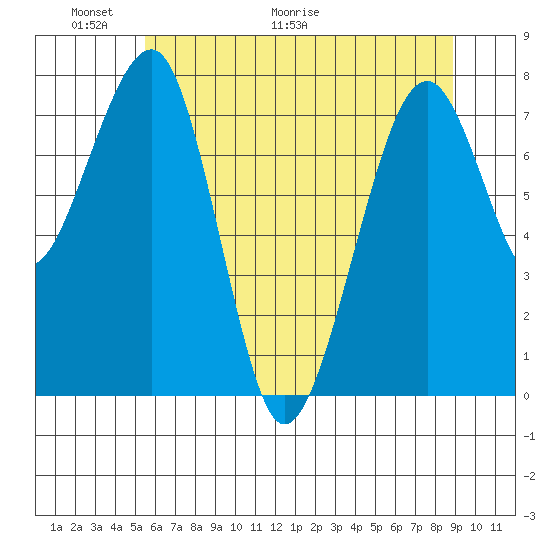 Markham tide chart for Friday, May 22, 2026