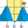 Markham tide chart for Friday, May 22, 2026