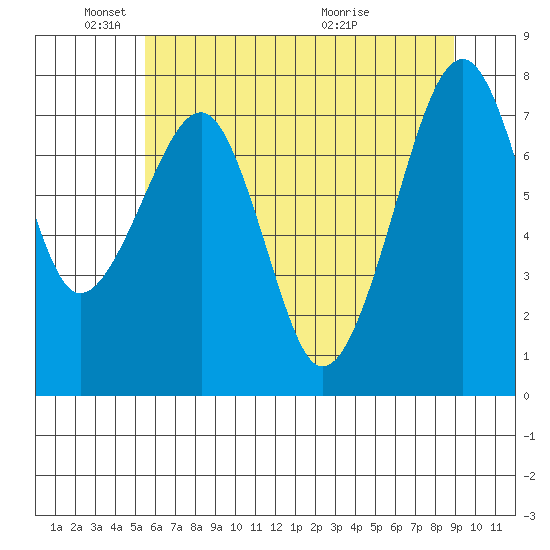 Markham tide chart for Sunday, May 24, 2026