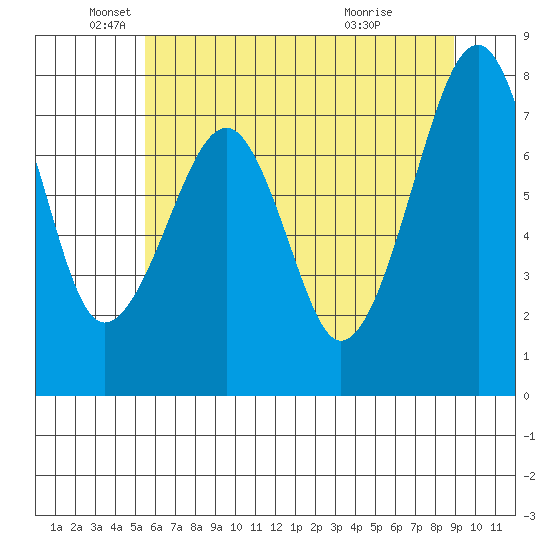 Markham tide chart for Monday, May 25, 2026