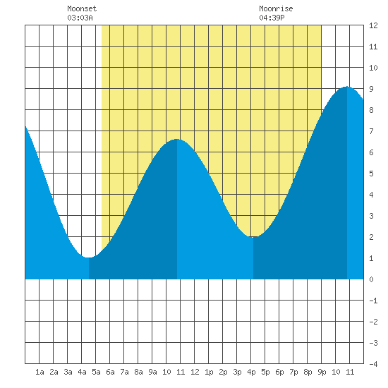 Markham tide chart for Tuesday, May 26, 2026
