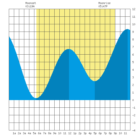 Markham tide chart for Wednesday, May 27, 2026