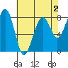 Markham tide chart for Saturday, May 2, 2026