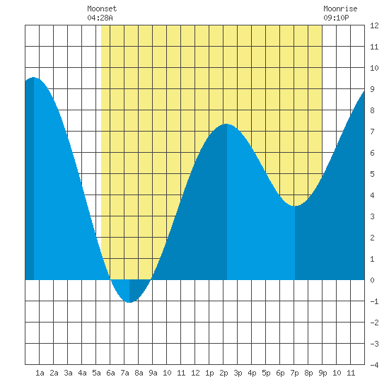 Markham tide chart for Saturday, May 30, 2026