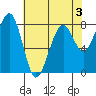 Markham tide chart for Sunday, May 3, 2026
