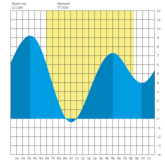 Markham tide chart for Tuesday, May 5, 2026
