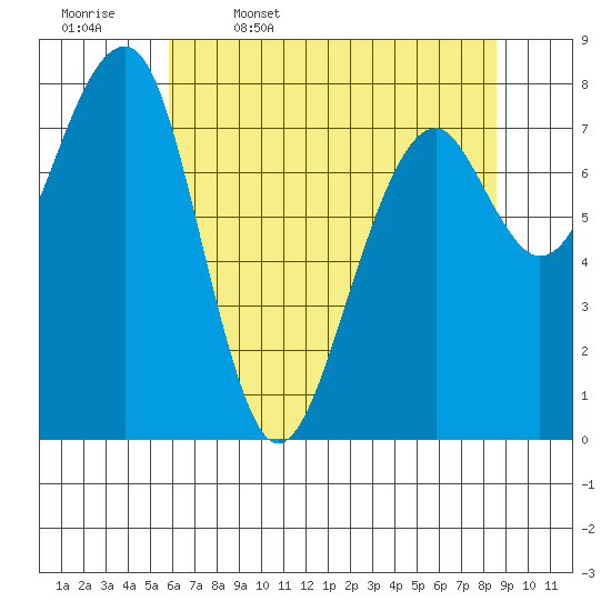 Markham tide chart for Wednesday, May 6, 2026