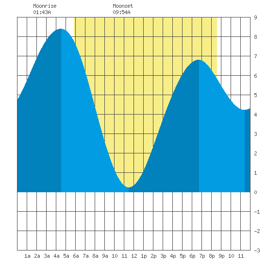 Markham tide chart for Thursday, May 7, 2026