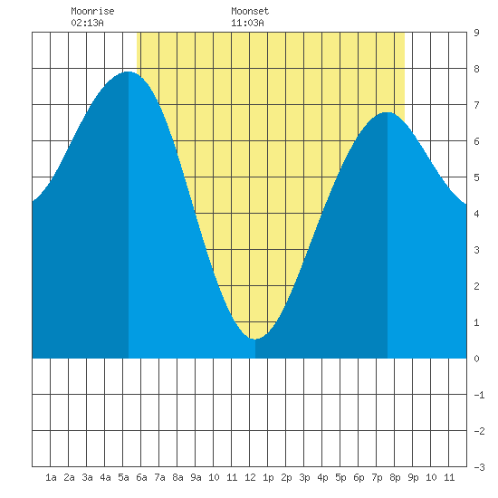 Markham tide chart for Friday, May 8, 2026