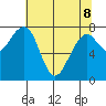 Markham tide chart for Friday, May 8, 2026