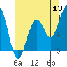 Markham tide chart for Saturday, June 13, 2026