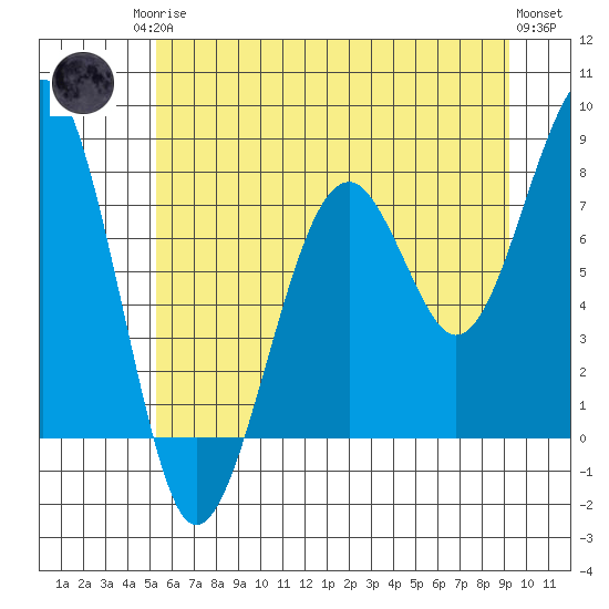 Markham tide chart for Sunday, June 14, 2026