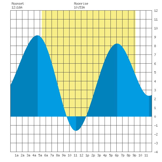 Markham tide chart for Friday, June 19, 2026