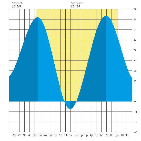 Markham tide chart for Saturday, June 20, 2026