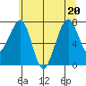 Markham tide chart for Saturday, June 20, 2026