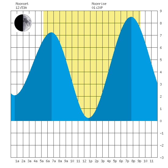 Markham tide chart for Sunday, June 21, 2026