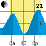 Markham tide chart for Sunday, June 21, 2026
