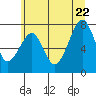 Markham tide chart for Monday, June 22, 2026