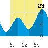 Markham tide chart for Tuesday, June 23, 2026