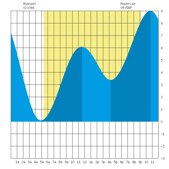 Markham tide chart for Thursday, June 25, 2026