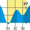 Markham tide chart for Saturday, June 27, 2026